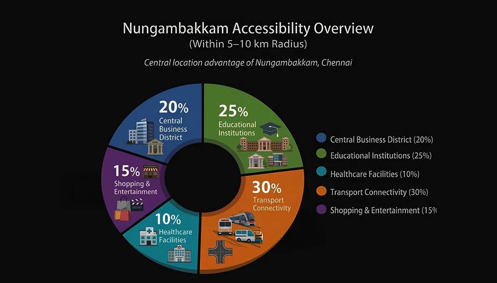 Demand for luxury apartments and flats in Nungambakkam